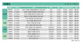 감정가 16억원대 마포구 아파트, 12억원에 매각 진행