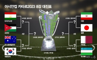 '극동세 뚜렷' 아시안컵 8강 대진 완성… 중동, 11팀 중 3팀 포함