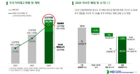 배당 높이고 주식 소각…HD현대건설기계, 주주환원책 통할까
