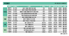 감정가 18억원대 강남구 아파트, 15억원에 매각 진행