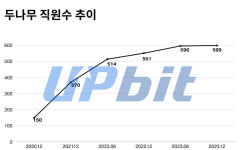 올해도 두나무 직원 늘린다… 다양한 전문가 영입 추진