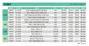 감정가 13억원대 송파구 아파트, 10억원에 매각 진행