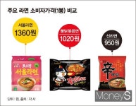 [S리포트] 해외서 더 뜨거운 신라면·불닭… K라면 가세 서울라면