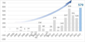 전남개발공사, 당기순이익 579억 창립 이후 최고 실적
