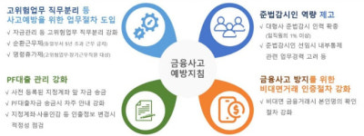 같은 부서에서 5년 초과 근무 금지 금감원, 여전사 내부통제 기준 마련