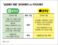 나란히 삼성페이와 맞손… 네이버페이 VS 카카오페이, 뭐 쓸까