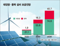 [S리포트] 태양광·풍력 확대?… 진정성 의문 부호