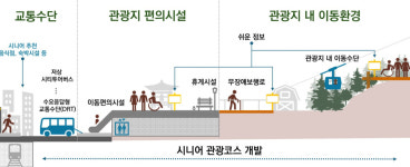 시니어 관광객 820만명 시대…관광환경은 미흡