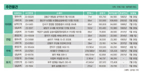 감정가 16억 동작구 아파트, 10억원에 매각 진행