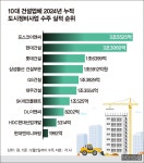 정비사업 수주 1조클럽 7곳 각축… 현대ENG 부진