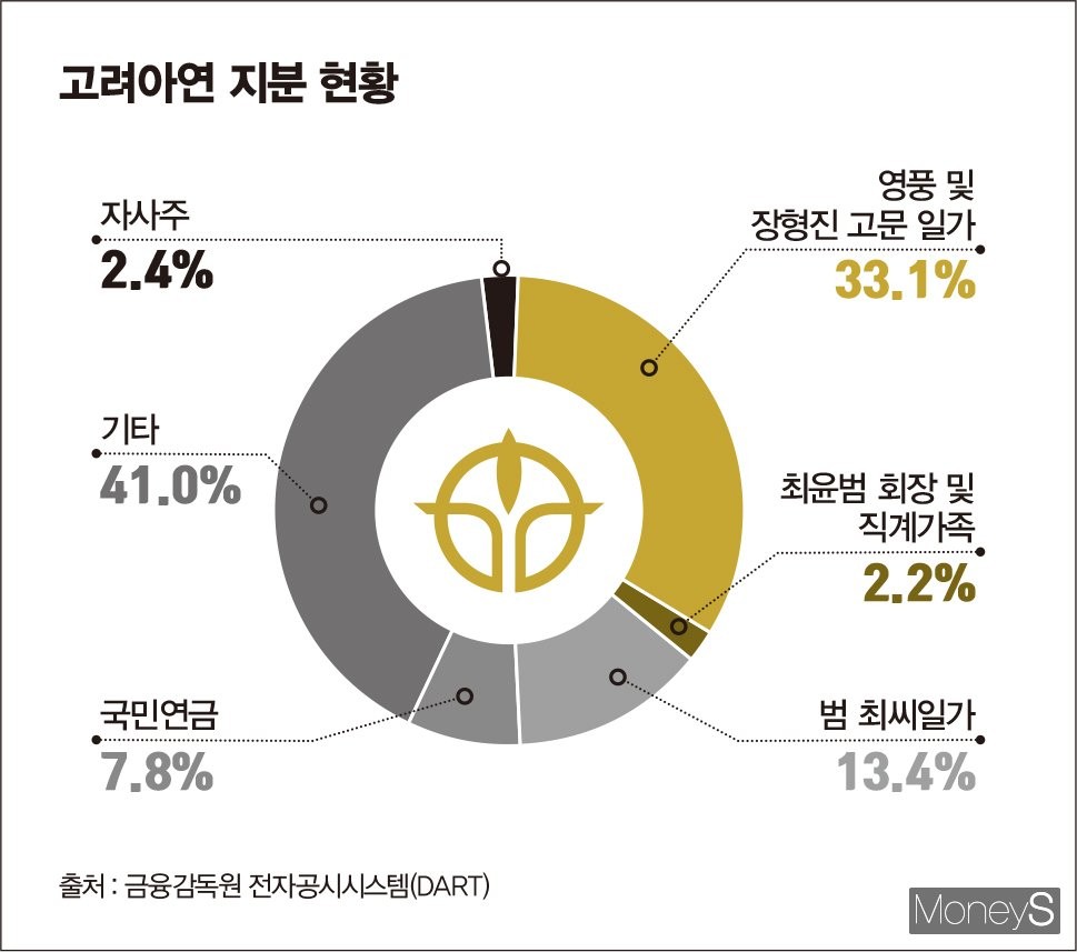 고려아연과 영풍, 법정 공방으로 인한 경영권 분쟁 진행