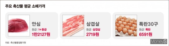 [생생장터] 삼겹살도 올랐다… 이번주 장바구니 물가