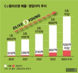 [S리포트]①성수동 주인공은 나… CJ올리브영 5조 시대 활짝