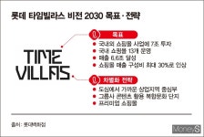 수원서 확인했다… 롯데백화점, 대형 쇼핑몰 타임빌라스로 승부