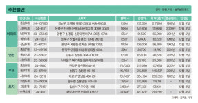 [주목! 경매] 장지동 아파트 90㎡ 1회 유찰 13억2000만원