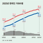 [그래픽 뉴스] 한국인 기대수명은 83.5세… OECD 평균보다 높다