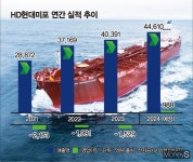 [컴앤스톡] HD현대미포, 3년 만에 턴어라운드… 수익성 고삐 죈다