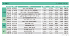 [주목! 경매] 상도동 아파트 118㎡ 1회 유찰 15억3600만원