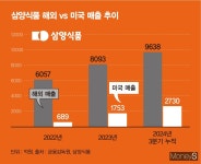 월마트 중심 매대 차지한 불닭… 미국 더 달구는 삼양식품