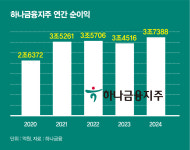 하나금융, 작년 순익 3.7조원 '최대'… 수수료 수익 1600억 껑충