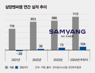 공모자금으로  빚 갚는 삼양엔씨켐, 삼양家 고배당 포석인가