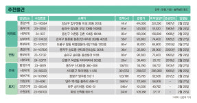 [주목! 경매] 방배동 아파트 84.9㎡ 1회 유찰 20억원