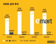 이마트 턴어라운드… 작년 통상임금 제외 영업익 2603억원