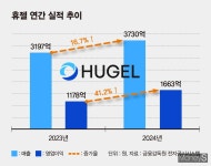 휴젤 지난해 매출·영업익 '역대 최대'… 톡신·필러 효과 톡톡