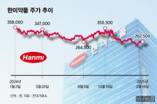 분쟁에 발목 잡힌 한미약품 주가… 