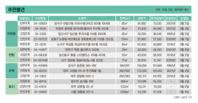 [주목! 경매] 신정동 아파트 85㎡ 1회 유찰 10억8000만원
