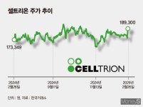 주주환원 늘리는 셀트리온… 주가 20만원 돌파 조건은