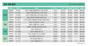 [주목! 경매] 방배그랑자이 85㎡ 1회 유찰 22억6400만원