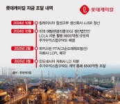 유동성 위기설 롯데케미칼, 불황에도 재무구조 개선 안간힘