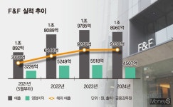 에프앤에프디스커버리진주점 | F&F '2조 클럽', 변수는 중국 MLB·디스커버리