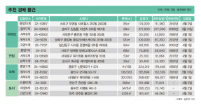 [주목! 경매] 흑석동 아파트 119㎡ 1회 유찰 14억8800만원