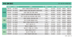 [주목! 경매] 오금동 아파트 60㎡ 1회 유찰 9억 5200만원