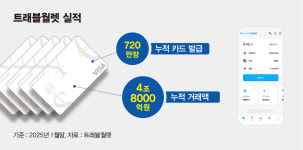 원조의 자신감 김형우 트래블월렛 대표 720만장 발급… 투자 서비스도 예정