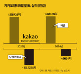 몸값 11조 카카오엔터, IPO 접고 매각 택했다
