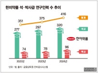 신약개발 명가 한미약품, 내홍에도 연구·개발 챙겼다