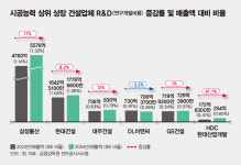 1조 적자에도 R&D 투자 1800억… 건설 빅6 신기술 개발 확대