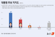이재명 49%… 김문수(27%)·이준석(7%) 합쳐도 15%p 격차