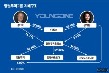 대기업집단 된 영원무역… 성래은 부회장의 무거운 어깨