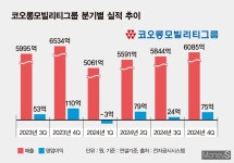 수입차 부진하지만… 코오롱모빌리티그룹, 경쟁력 확보 박차