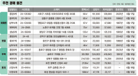 [주목! 경매] 내곡동 아파트 114㎡ 1회 유찰 13억6880만원