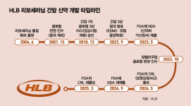 AI 도입 앞둔 FDA… HLB 간암 신약 허가 속도 붙을까