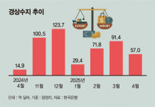 '관세 본격화' 4월 경상수지 57억달러… 2년째 흑자 행진 기록