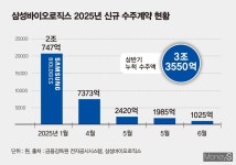 삼성바이오로직스, 상반기 수주만 3.4조… 바이오USA서 '빅딜' 잇나