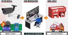 의왕시, 도내 첫 전기차충전소 AI 화재감지시스템 구축
