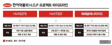 체중 줄이고 근육 늘리고… 한미, 비만신약 기술수출 기대감 쑥