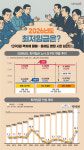 [그래픽뉴스] 내년 최저임금 '1390원' 격차에 결렬